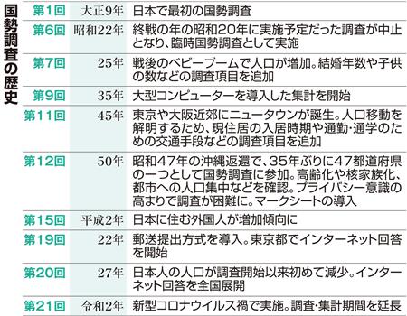 国勢調査 まとめ 国勢調査 同性カップルをカウントせず 親族 扱い 識者 実態 コロナ下 国勢調査始まる ネット回答重視 目標50 共同通信 かずさ 木更津 君津 富津 袖ヶ浦のお楽しみ