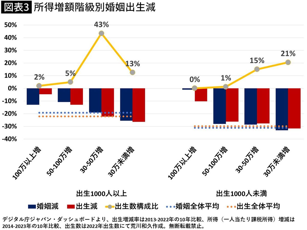 1741自治体のデータ分析で判明…東京中央区が婚姻・出生増の一方で｢普通の会社員｣が結婚できない残酷な格差 - ライブドアニュース