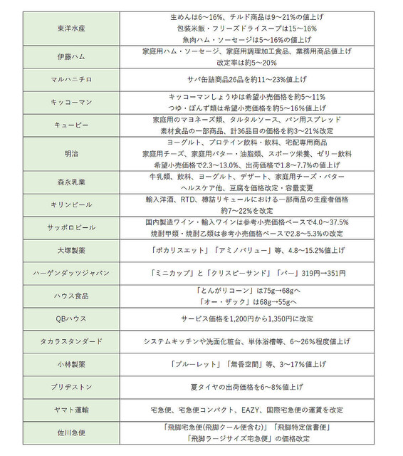 2023年4月に値上げする商品やサービスは? 宅急便運賃も値上げ! 一覧で