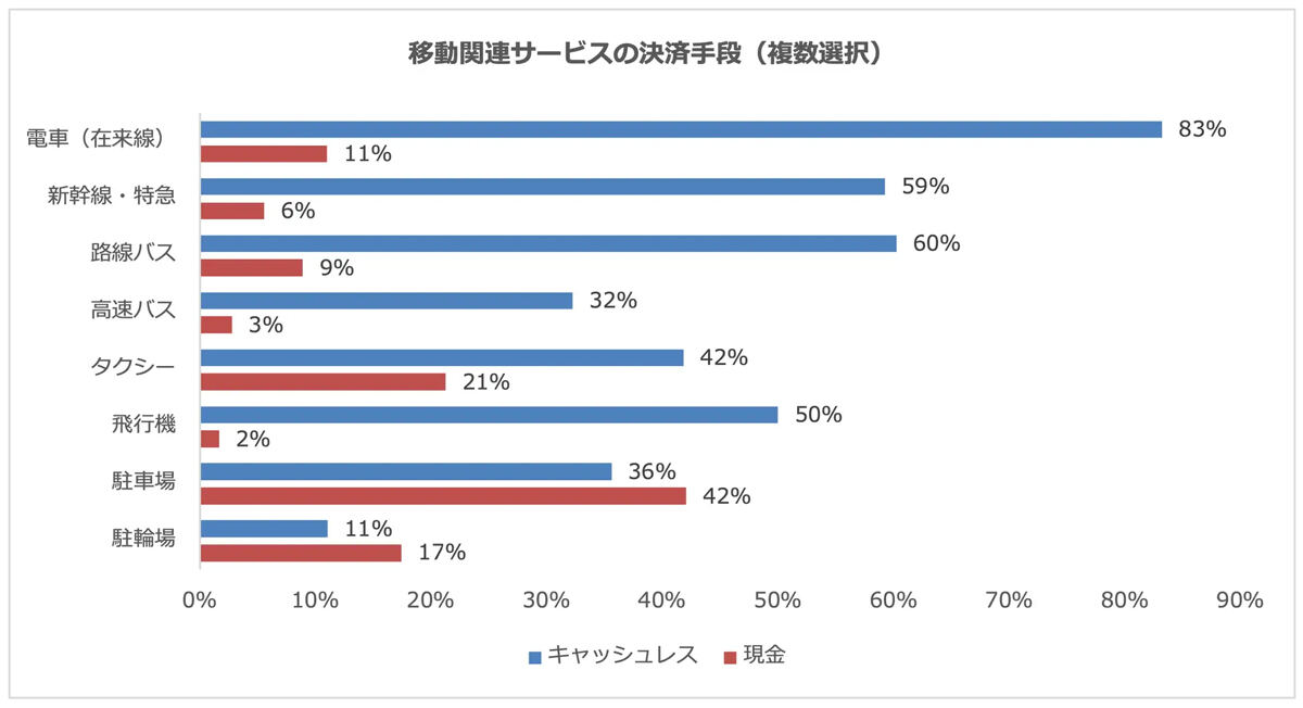 最も現金決済比率が高いのは「駐車場」パーク24が調査結果を発表