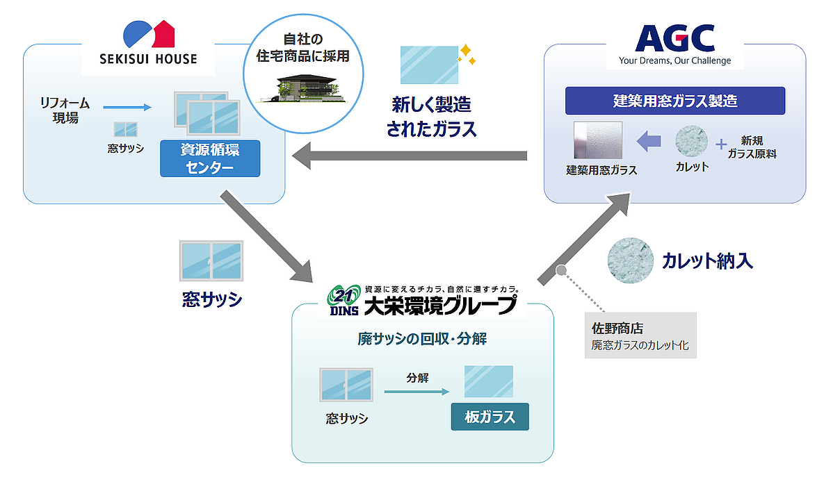 国内初 積水ハウス、大栄環境、AGC、住宅改修における窓ガラスの資源循環の実証実験を開始