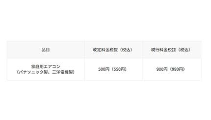 パナソニックが家庭用エアコンのリサイクル料金を改定