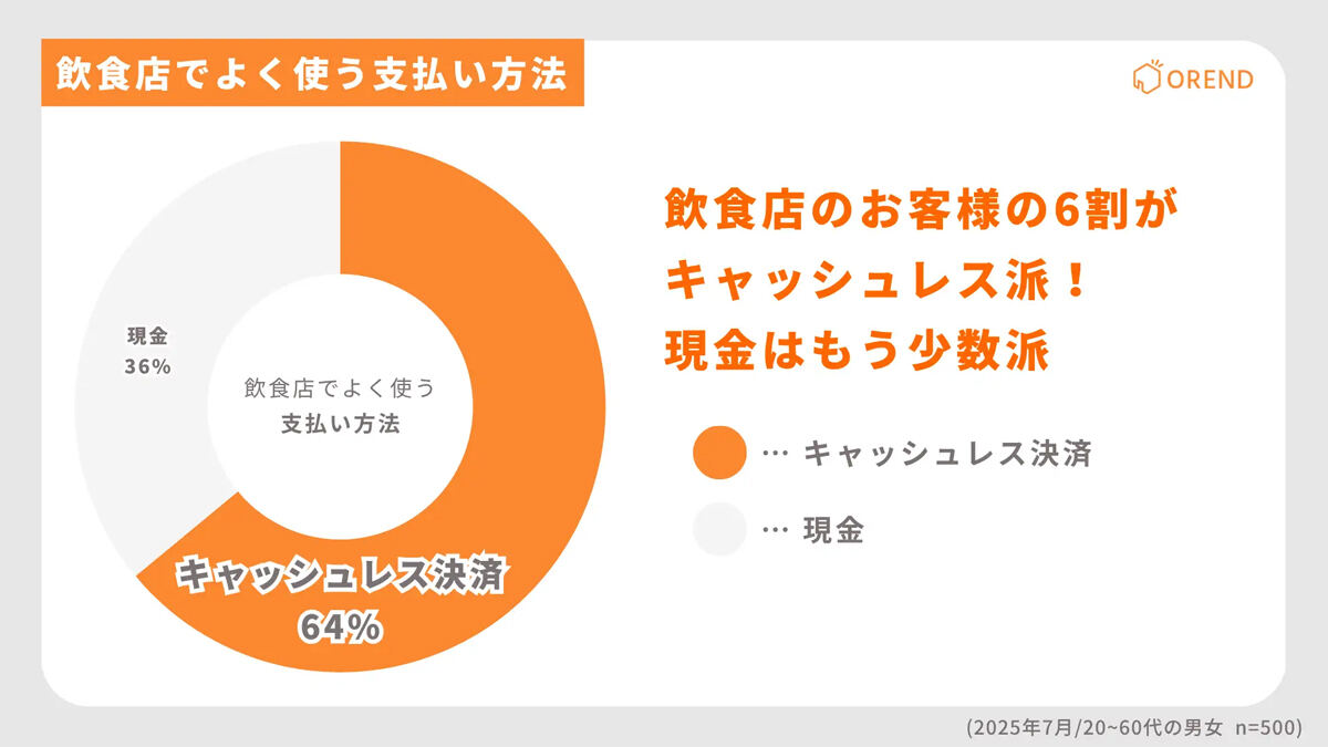 キャッシュレス決済が使えない飲食店は避ける」人の割合は? - ライブドアニュース