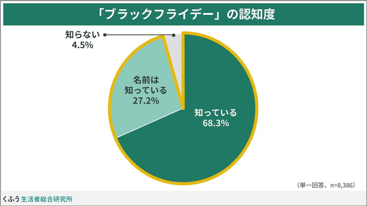 「ブラックフライデー」に関する調査 予算は「1万〜3万円未満」が最多