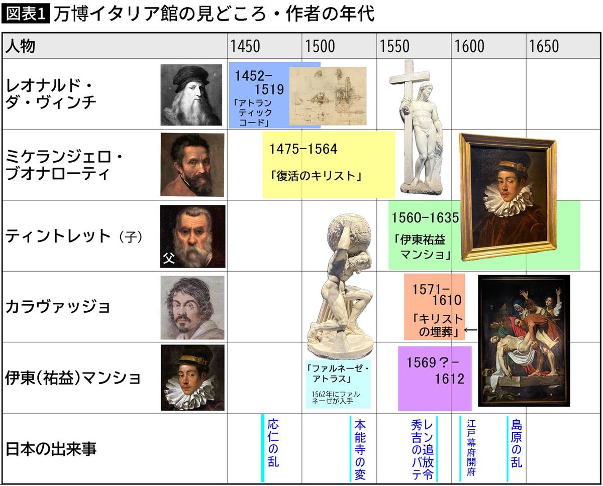 世界美術大全集 第16•17巻 万博イタリア館で公開のカラヴァッジオ作品