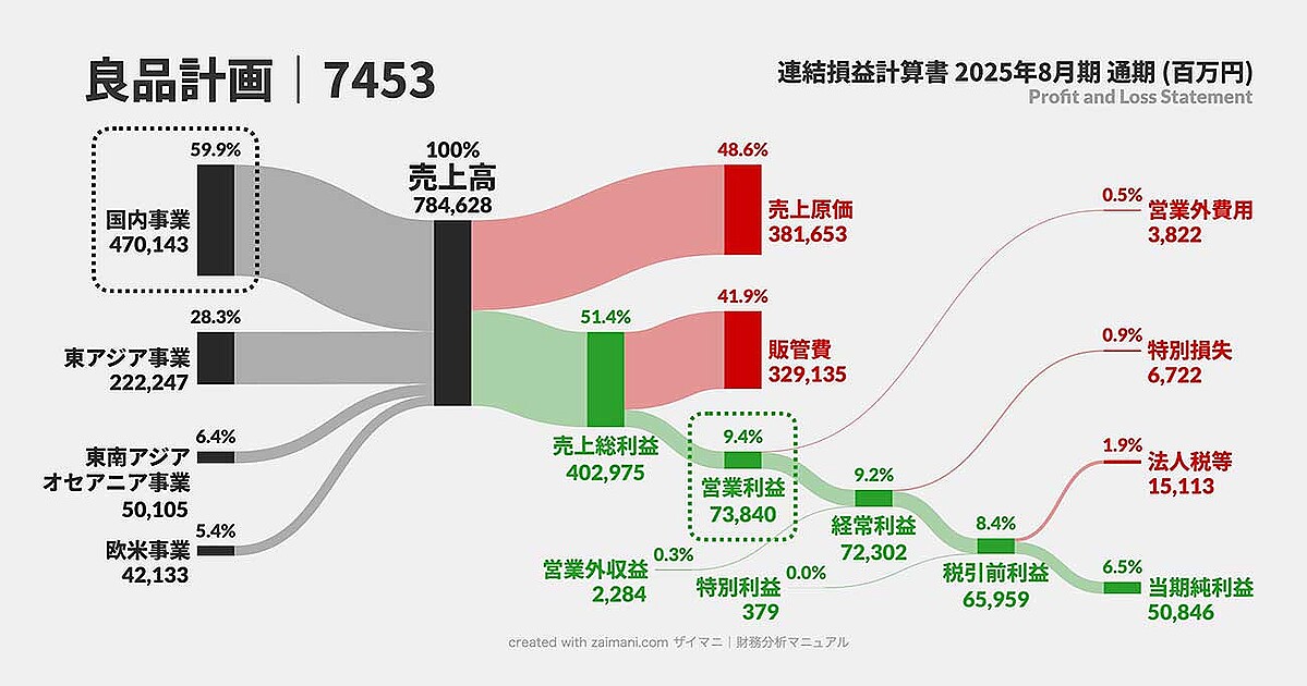良品計画・PLサンキー図（著者作成）