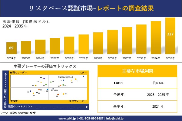リスクベース認証 市場調査レポート - 世界市場規模、シェア、傾向の見通し、2025-2035年