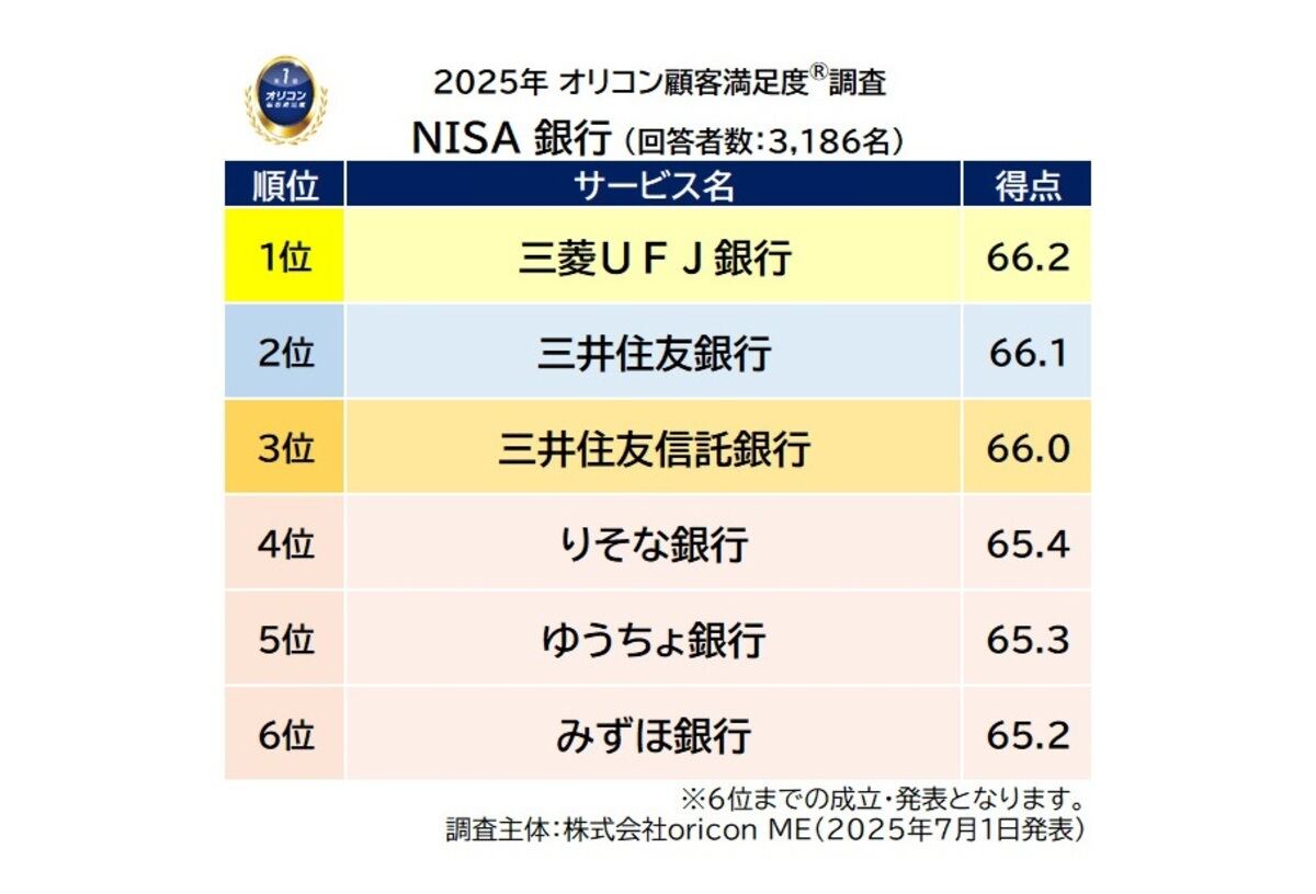 NISA証券会社」顧客満足度ランキング、2年連続「楽天証券」が1位に - 「NISA銀行」は? - ライブドアニュース