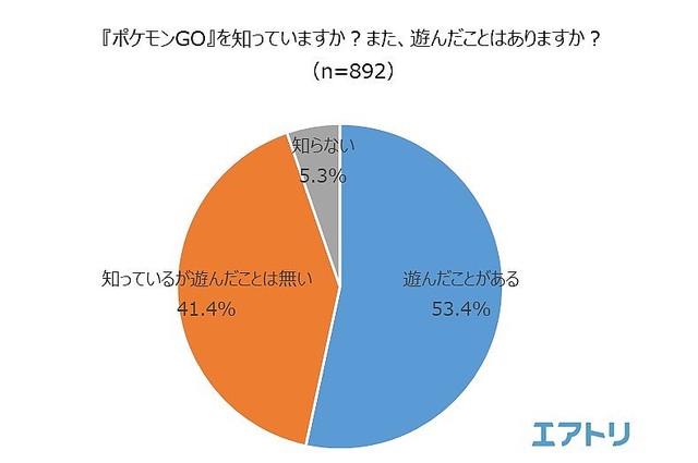 海外土産の新定番は 地域限定ポケモン ポケモンgoと旅行に関する調査 ライブドアニュース