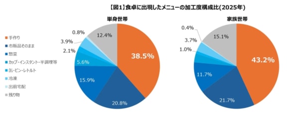 好物・ごちそうは外食で。家族世帯と単身世帯の比較で見る「食生活の実態」