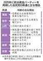 自民党 政治資金パーティー再開
