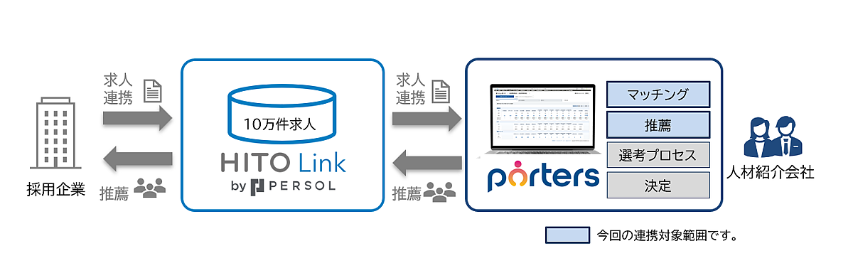 HITO-Link内の求人を自動で取り込み、PORTERS内でマッチングすることができます。