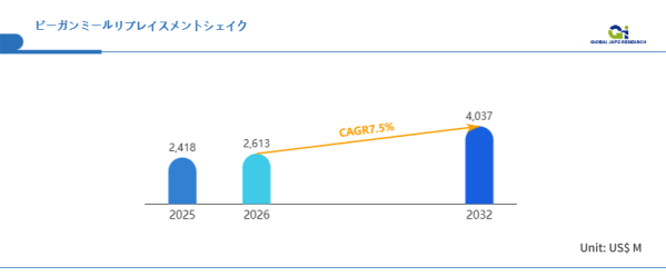 ビーガンミールリプレイスメントシェイクの世界市場規模、2026年2613百万米ドルへ拡大