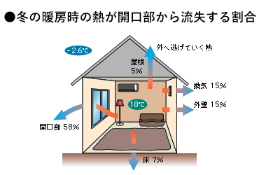 暖房をつけても寒い は家に問題が 解決策は 住まいの温活 ライブドアニュース