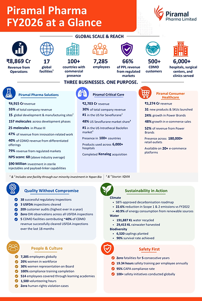 Piramal Pharma¤Î2026ǯÅÙǯ¼¡Êó¹ð½ñ¡¢¥°¥íー¥Ð¥ëµ¬ÌÏ¡¢¥¤¥Î¥Ùー¥·¥ç¥ó¼çƳ¤ÎÀ®Ä¹¡¢¥µ¥¹¥Æ¥Ê¥Ó¥ê¥Æ¥£¤Î¥Þ¥¤¥ë¥¹¥Èー¥ó¤ò¼¨¤¹