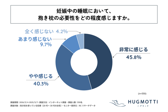 抱き枕を使っている妊婦の85%以上が、妊娠中の睡眠において「抱き枕の必要性」を感じている!株式会社ラキスプリードが「抱き枕を使っている妊婦の睡眠に関する調査」を実施!