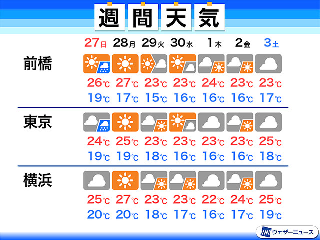 東京など関東は肌寒さ続く 今日も 前後で気温は推移 ライブドアニュース