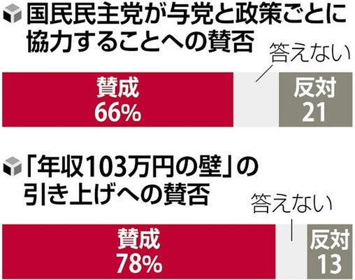 自民、公明党と国民民主党の部分連合に「賛成」66%…読売世論調査 ライブドアニュース
