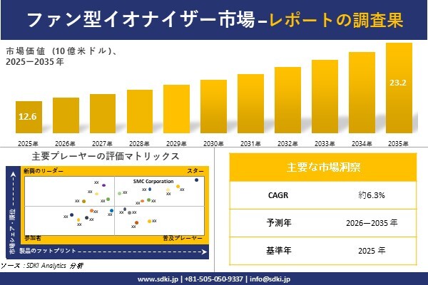  Fan-type Ionizer Market (ファン型イオナイザー市場)調査レポート - 世界市場規模、シェア、傾向の見通し、2026-2035年 