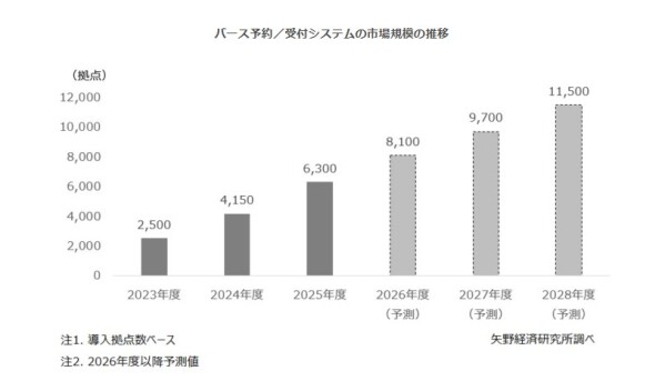 【矢野経済研究所プレスリリース】トラック分野における物流テック市場に関する調査を実施(2026年) 2025年度のバース予約/受付システムの導入拠点数ベースの市場規模は前年度比152%の6,300拠点