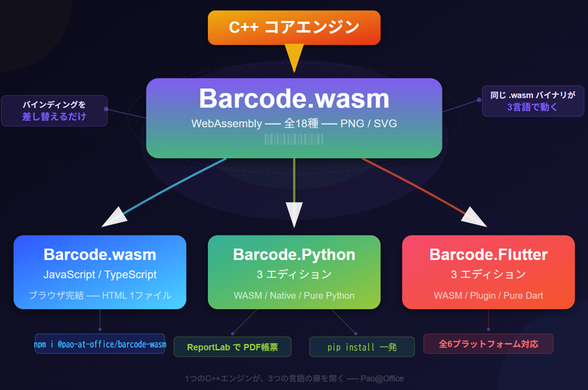 �ѥ������åȡ����ե�������ー��ー�����ʷ����鿷��7���ʤ���ƥ��ー����WebAssembly�ǡ�Barcode.wasm�פ�ˤ�Python�ǡ�Flutter�Ǥ�³����Go��Rust��Ruby��Swift�Ǥ�Ʊ���ǥӥ�ー