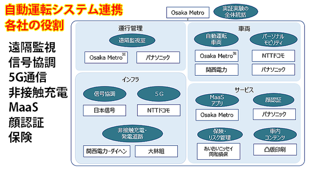 大阪・関西万博の次世代都市交通システム実験が進行中 バス/タクシー/モビリティ/搬送ロボットが自動運転で連携 大阪メトロ/パナソニック/関電/ドコモなど10社参画