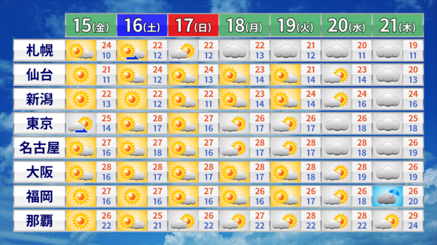 14日午後5時発表の週間予報