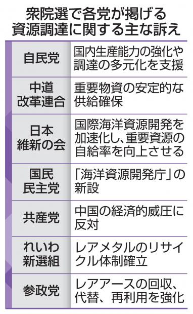 「希土類」など希少資源の調達強化 衆院選で中国に危機感強まる
