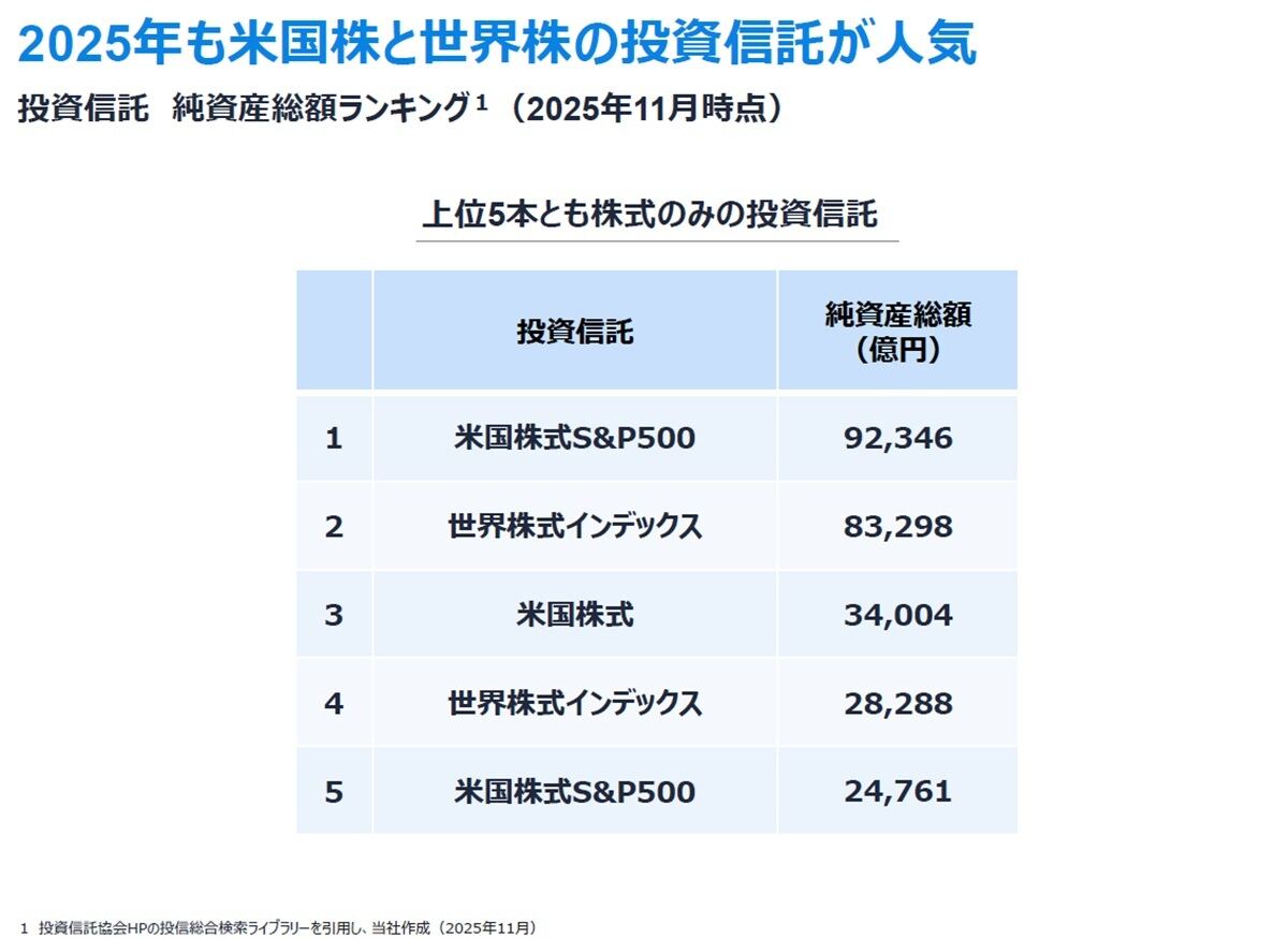 相場」と「ウェルスナビ顧客データ」から2025年を振り返る - 2026年に向けた資産運用のポイントは? - ライブドアニュース
