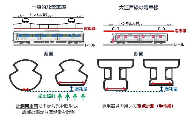 剛体架線　見本　鉄道設備 都営大江戸線の電車線でデジタル技術による計測手法の実用化に成功