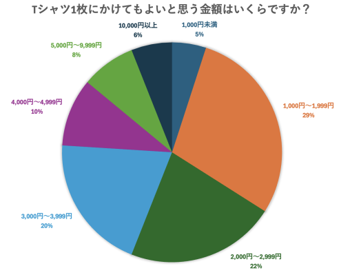 「Tシャツ1枚にいくらまで出せる？」消費者の価格感覚を調査 