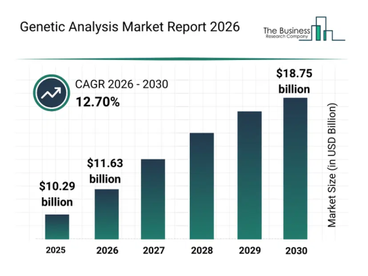遺伝子解析の世界市場、2030年に187億5,000万ドル規模へ 年平均成長率12.7%で拡大