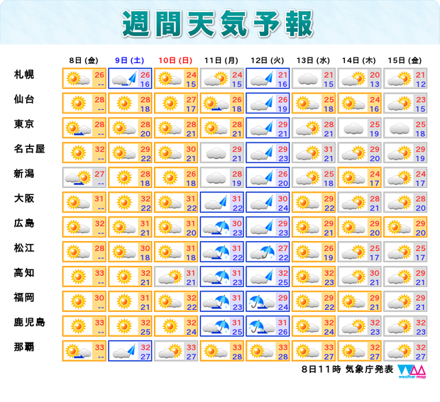 8日からの週間天気予報。