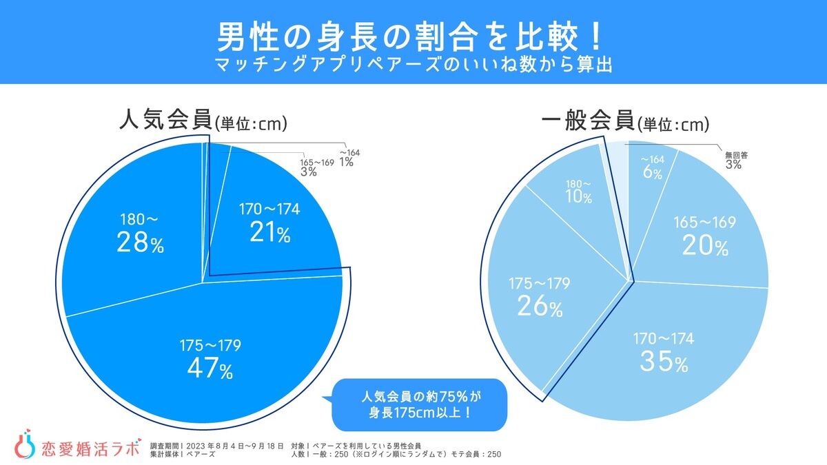 2023年】男性のモテ期は何歳? 最もモテる年収や身長、デート費用などを