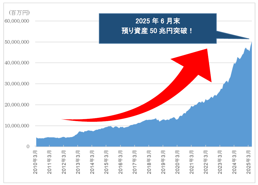 SBI証券、預り資産残高が50兆円突破 1年1カ月で10兆円増 - ライブドアニュース