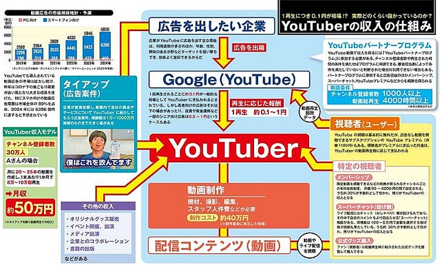 Youtube 儲けのからくり 再生報酬だけじゃない多様な収入源 2021年8月27日掲載 ライブドアニュース