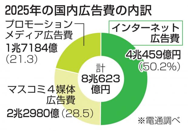 ネット広告費、初の50％超え 2025年、動画配信やSNSで
