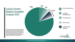  �쥸��ー����ー�Ծ��2026ǯ�ޤ�ǯʿ����ĹΨ7.7��ǳ��礷��2030ǯ�ޤǤ�ǯʿ����ĹΨ8.0��ز�®�����ͽ¬ 