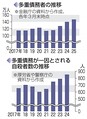 多重債務者147万人に急増 調査へ