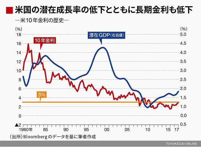 米国の長期金利上昇とドル高は続くのか ライブドアニュース