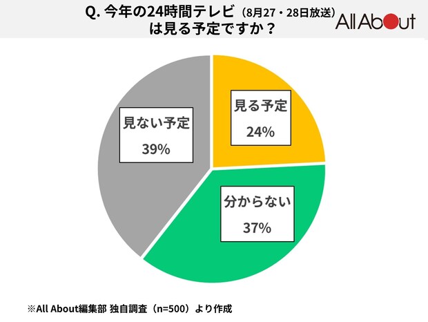 今年の24時間テレビ 7割以上が 見ない 分からない と回答 その理由は ライブドアニュース