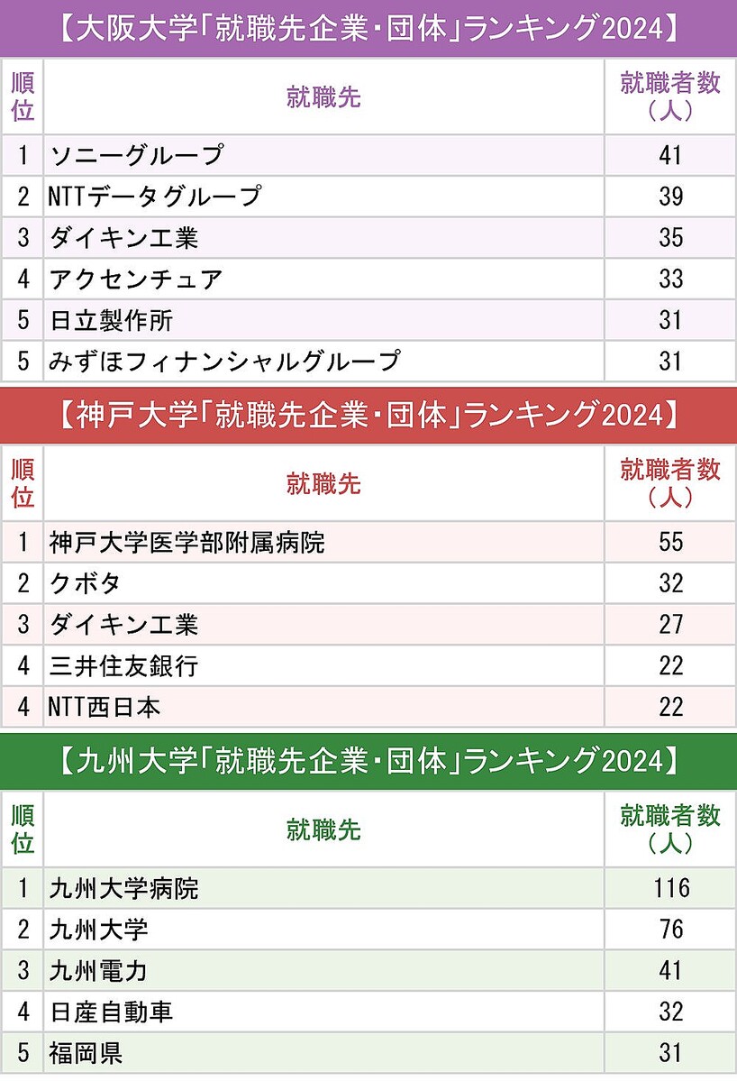 西日本】主要国立大「就職先企業・団体」ランキング2024最新版！阪大で圏外からトップに急浮上した意外な企業は？ - ライブドアニュース