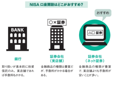 新NISAを始める時に選ぶべきサービス内容が充実しているネット証券とは！？【眠れなくなるほど面白い 図解 新NISAの話】