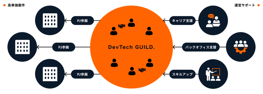 “稼ぐ”と“育つ”を両立!オーサムウェア『DevTech GUILD(デブテック・ギルド)』
