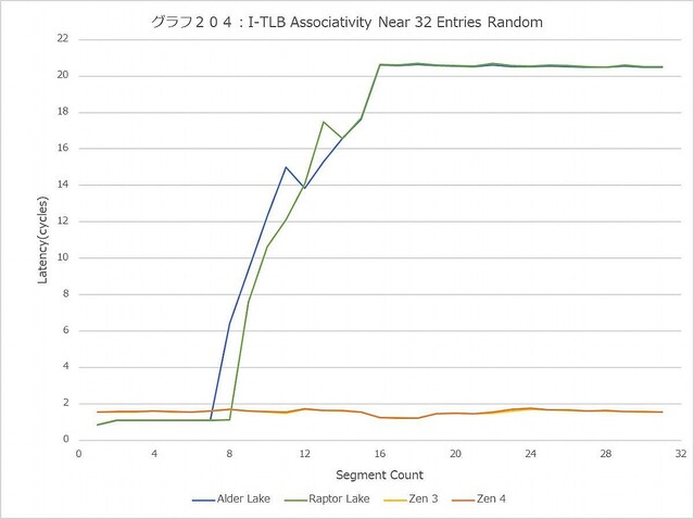 Raptor Lake  Zen 4 Deep Dive - 2祢ƥοؤʬϤ