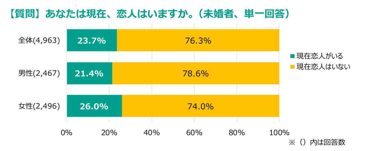 恋愛・結婚に関するアンケート結果 未婚者の4人に3人以上が回答