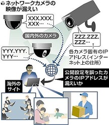 【イメージ】ネットワークカメラの映像が漏えい