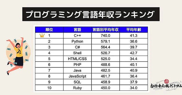 現役エンジニア99人が明かす「一番稼げる」プログラミング言語は