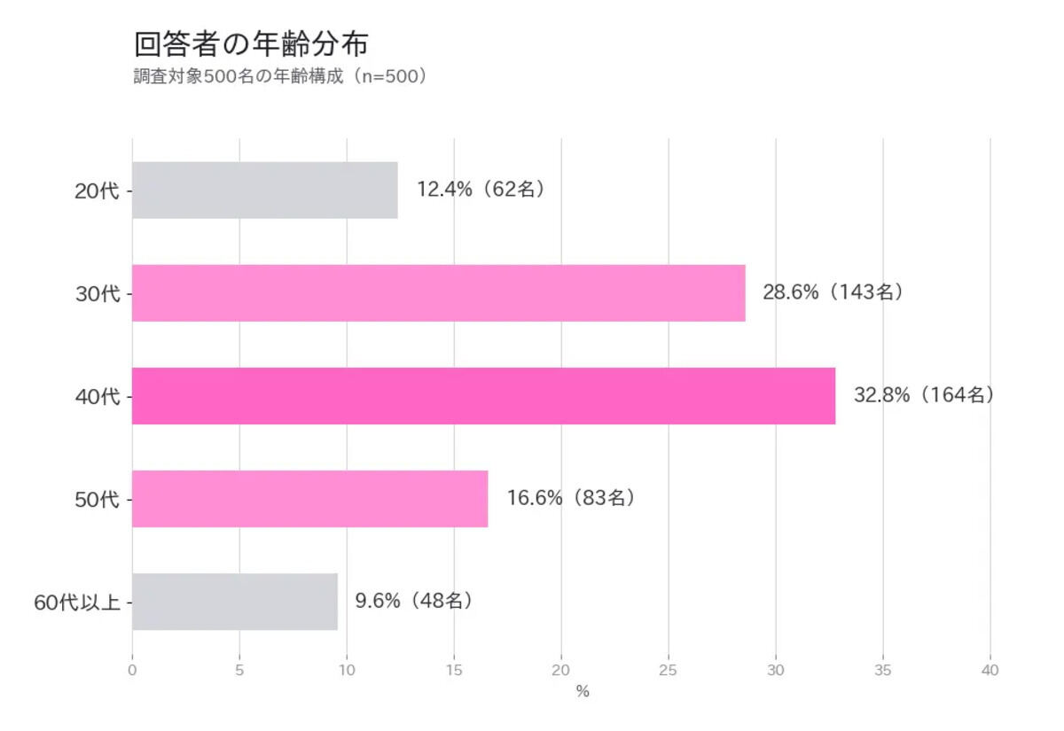 便秘自覚7割超、改善につながる「4つのアクション」とは