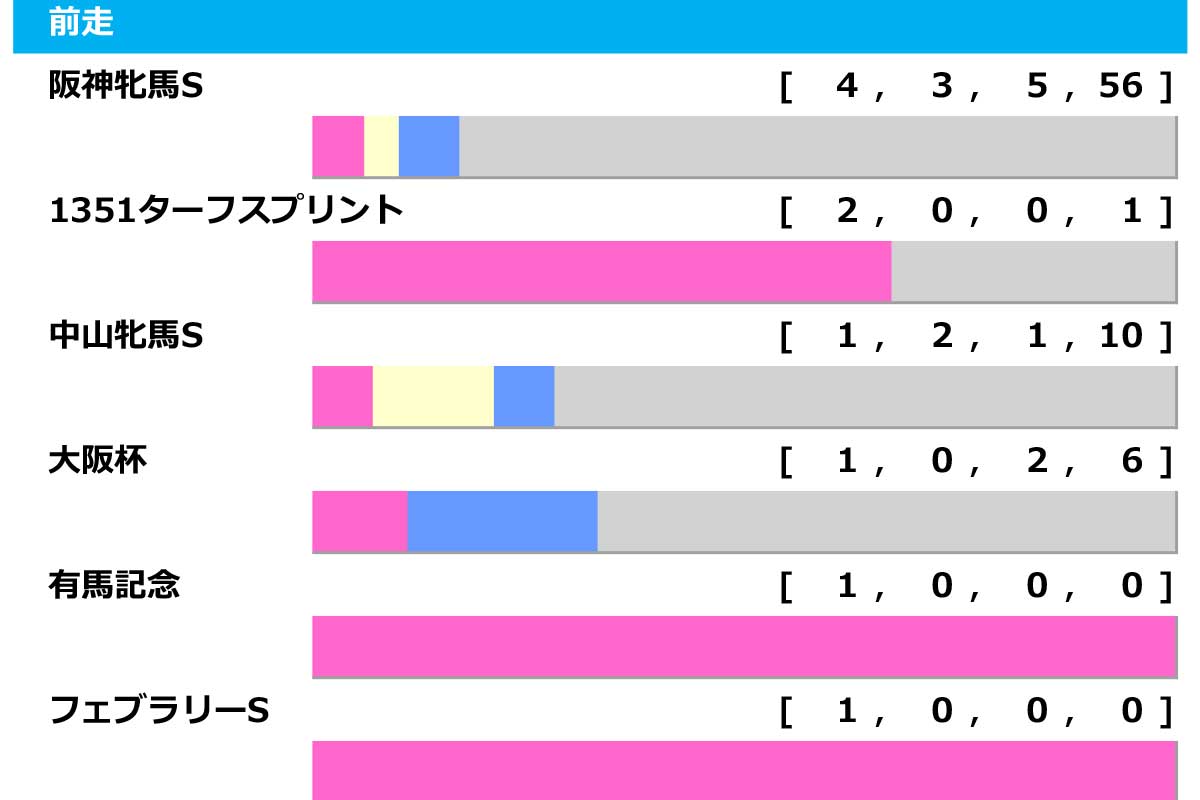 [過去10年]ヴィクトリアマイル2026の前走ローテ